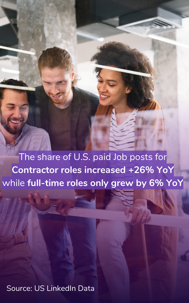 The share of U.S. paid Job posts for Contractor roles increased +26% YoY while full-time roles only grew by 6% YoY